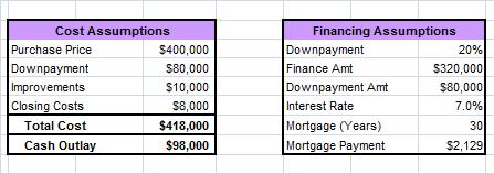 Financing Data