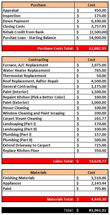 Final Cost Tally