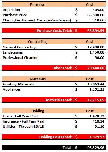 Final Cost Tally
